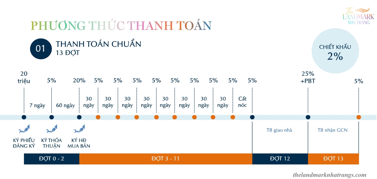 Phương thức thanh toán tại The Landmark Nha Trang