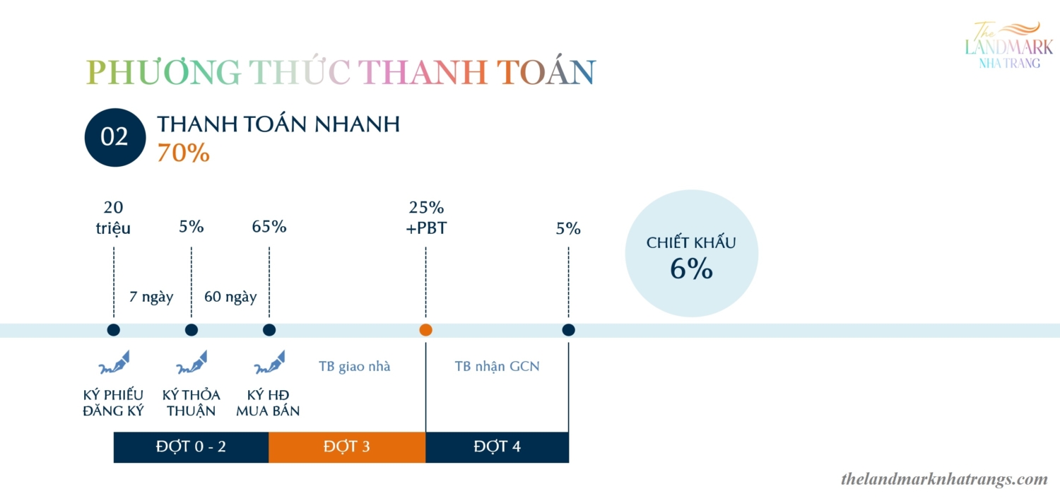 Tiến độ thanh toán nhanh The Landmark Nha Trang