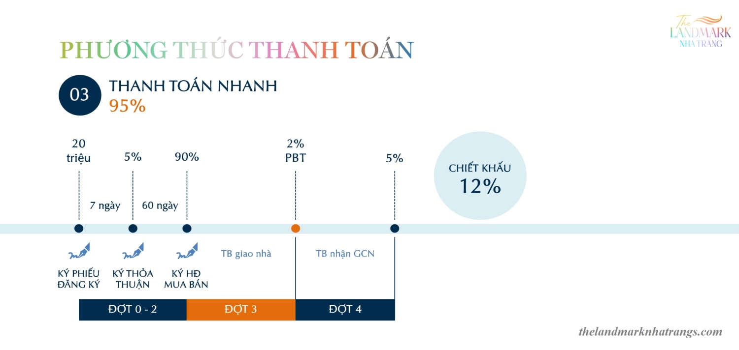 Tiến độ thanh toán nhanh The Landmark Nha Trang